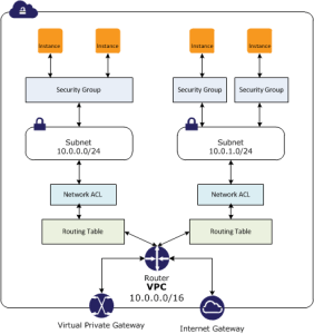 AWS-VPC_VPG_Routing_Network-ACL
