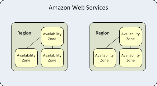 aws_regions
